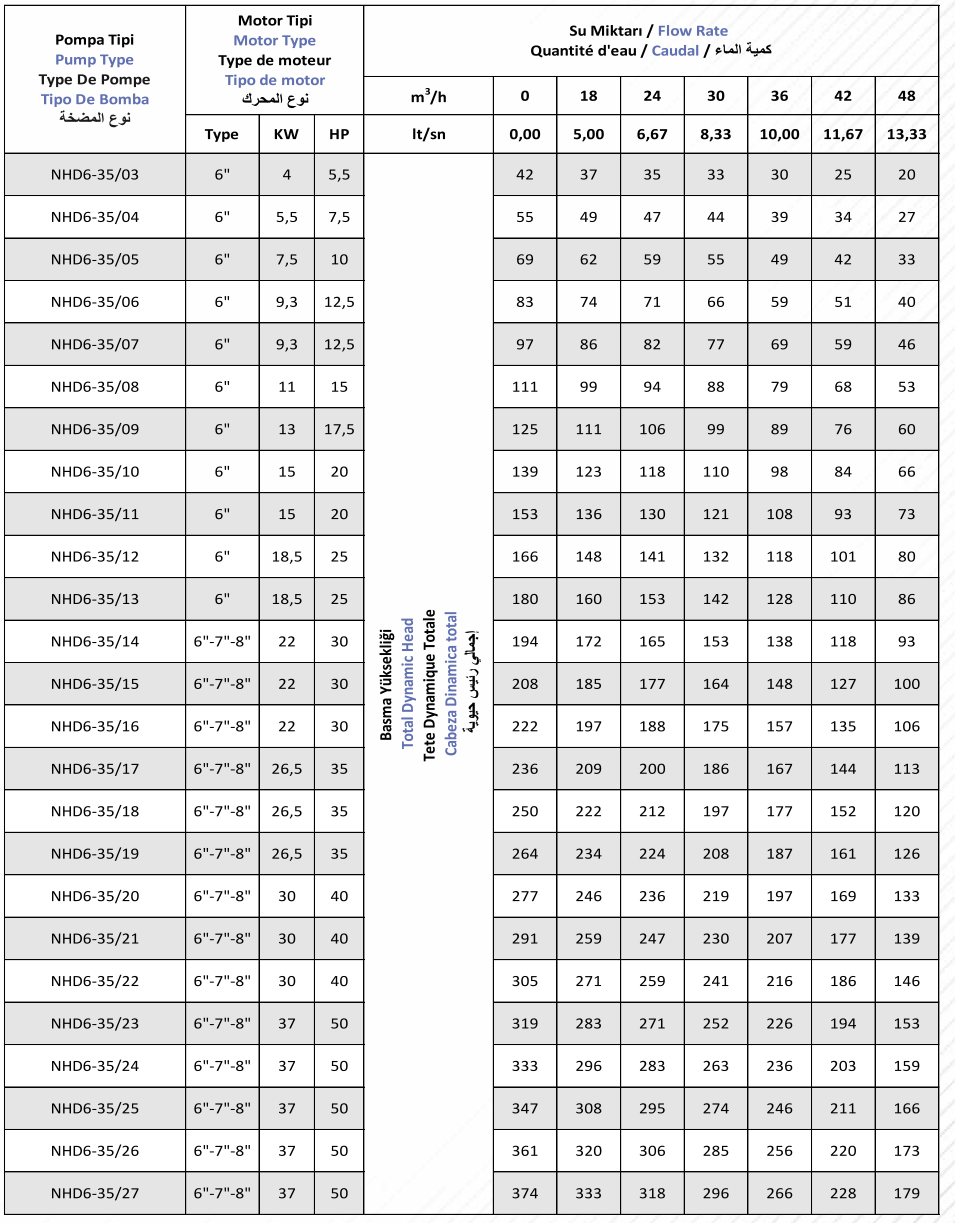NHD6-35 Stainless Casting Pump